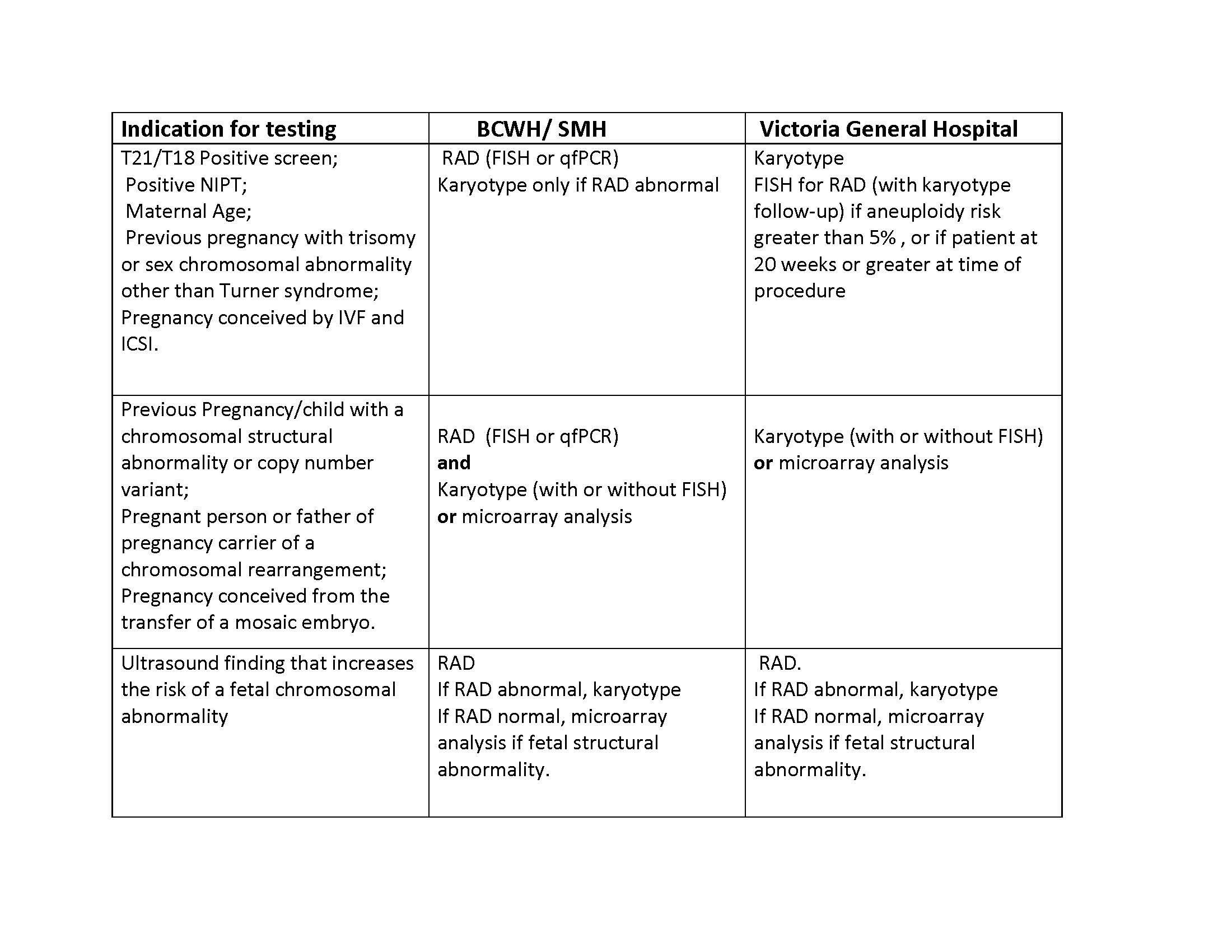 Chromosomal testing performed on CVS or Amino
